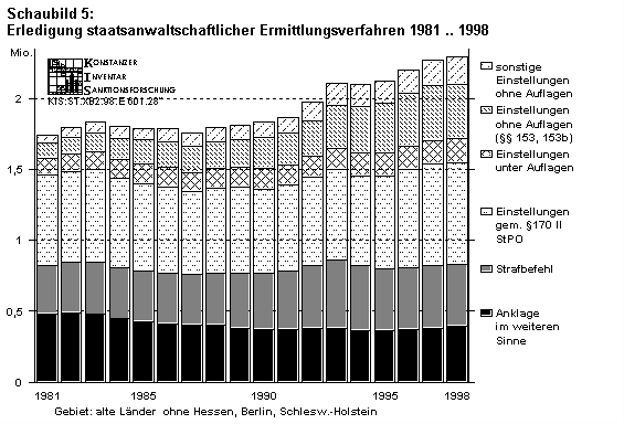 Erledigung staatsanwaltschaftlicherErmittlungsverfahren, 1981-1998