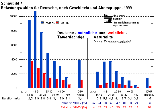 Belastungszahlen fr Deutsche, nach Geschlechtund Altersgruppe, 1999