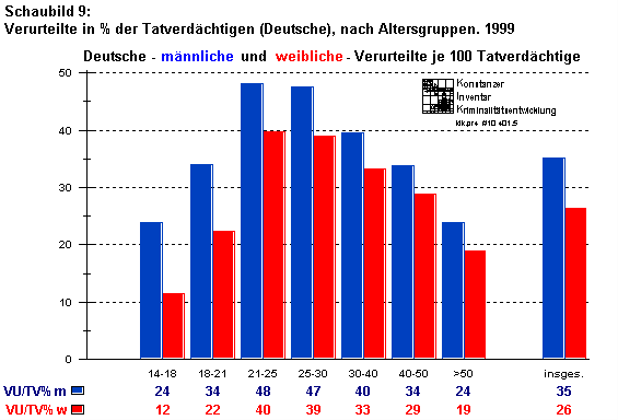 Verurteilte in % der Tatverdchtigen (Deutsche),nach Altersgruppen, 1999