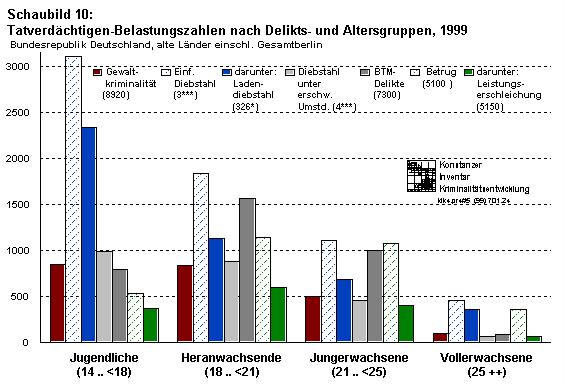Tatverdchtigen-Belastungszahlen nach Delikts-und Altersgruppen, 1999
