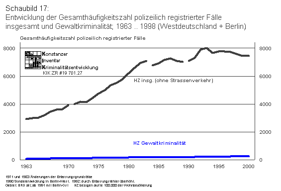 Entwicklung der Gesamthufigkeitszahlpolizeilich registrierter Flle insgesamt und Gewaltkriminalitt; 1963-1998 (Westdeutschland + Berlin