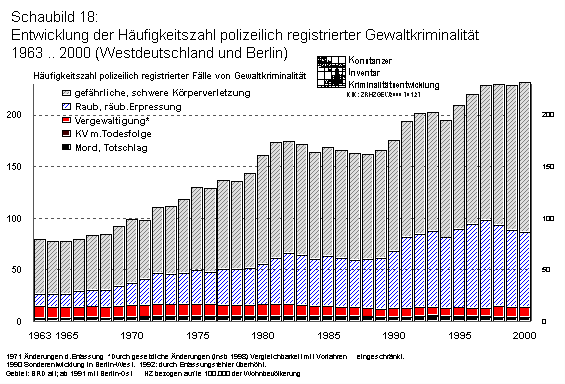 Entwicklung der Hufigkeitszahl polizeilichregistrierter Gewaltkriminalitt; 1963-2000 (Westdeutschland + Berlin)