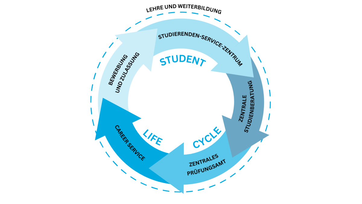 Round blue graphic on the Student Life Cycle.
