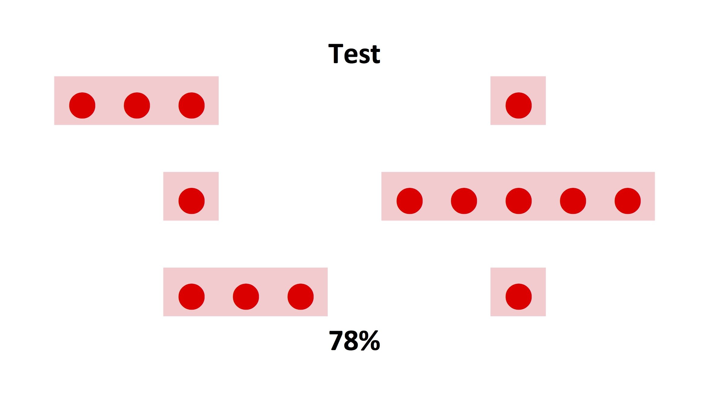 Trainings- und fünf Testmuster mit den Prozentrichtigwahlen durch die Tauben als Beispiele (Ausschnitt). Bild: Juan D. Delius und Julia A. M. Delius