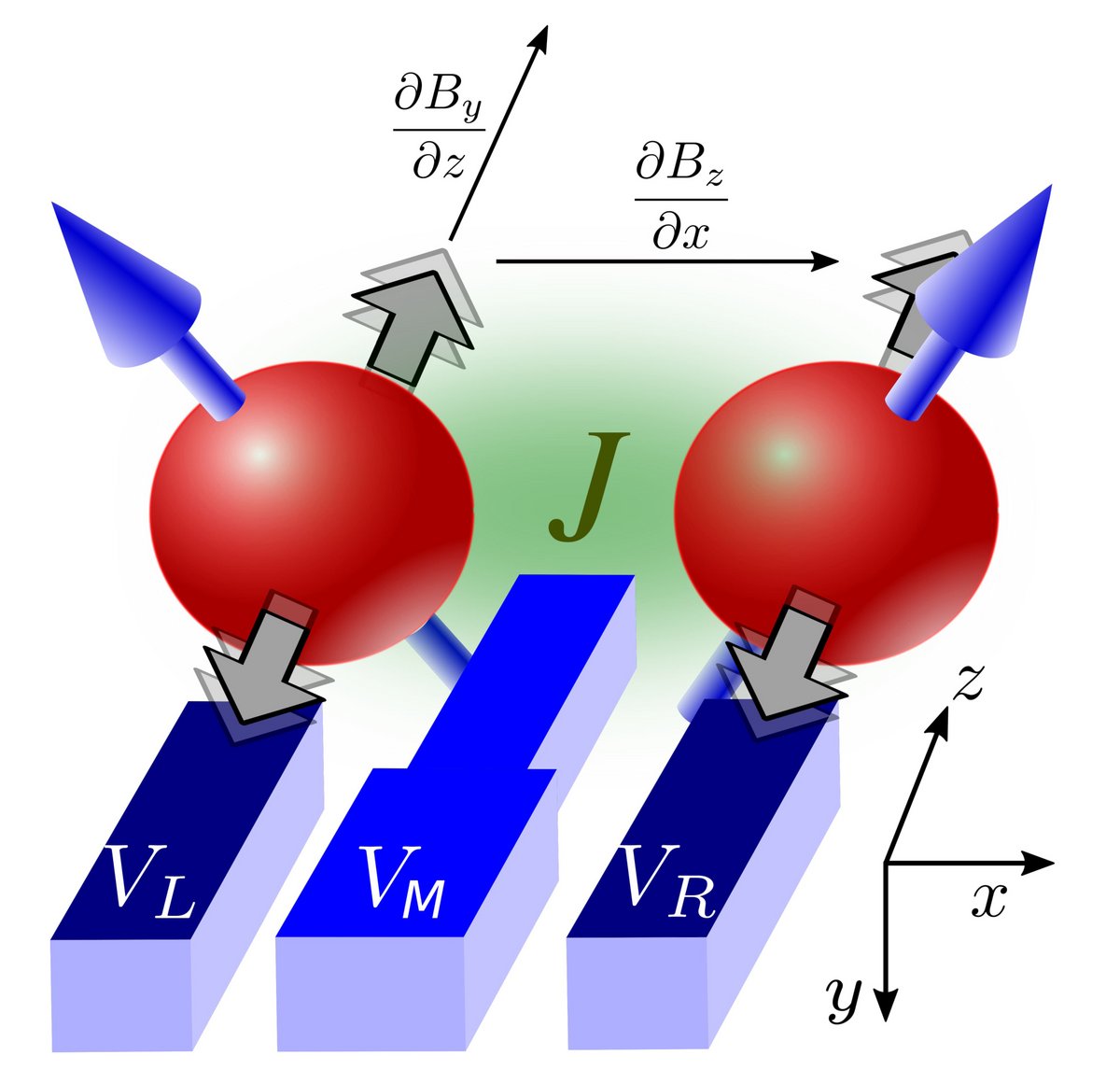 Quantum gates of two silicon electrons. Two nano-electrodes (VL and VR) control the angular momentum of both electrons. A third nano-electrode (VM) coordinates the interaction of both electrons.