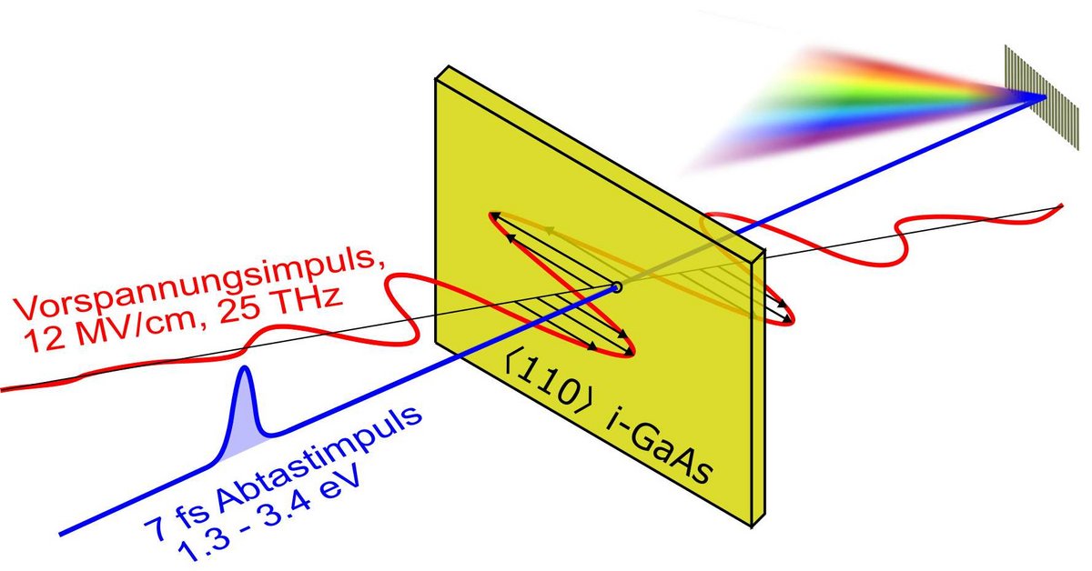 Illustration of the experiment on Wannier-Stark localization of electrons: For short periods of time, an intense infrared light pulse (red) applies a high electric field to a semiconductor made of gallium arsenide crystal (GaAs, yellow).