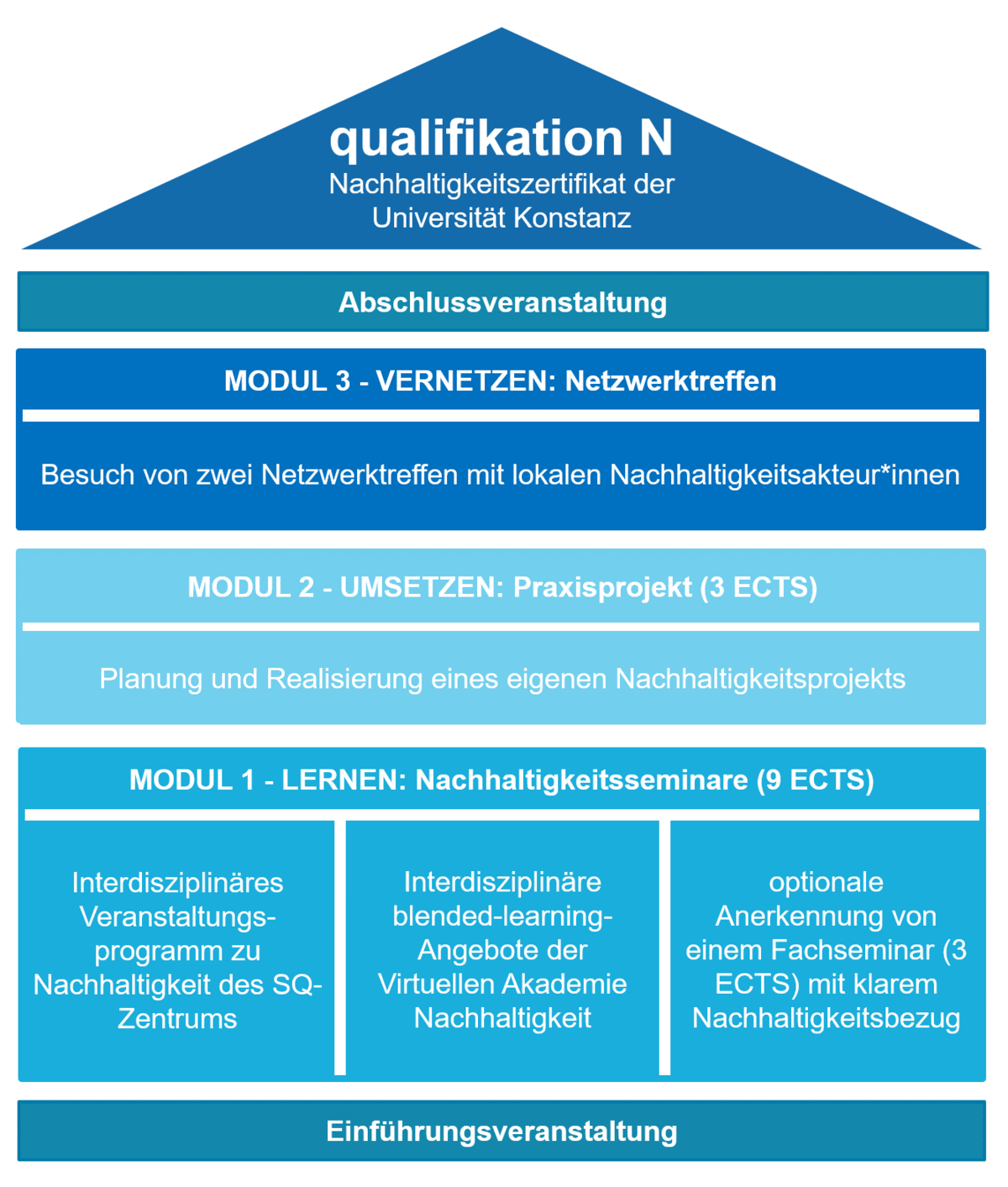 Übersicht über den modularen Aufbau der qualifikation NHausdarstellung