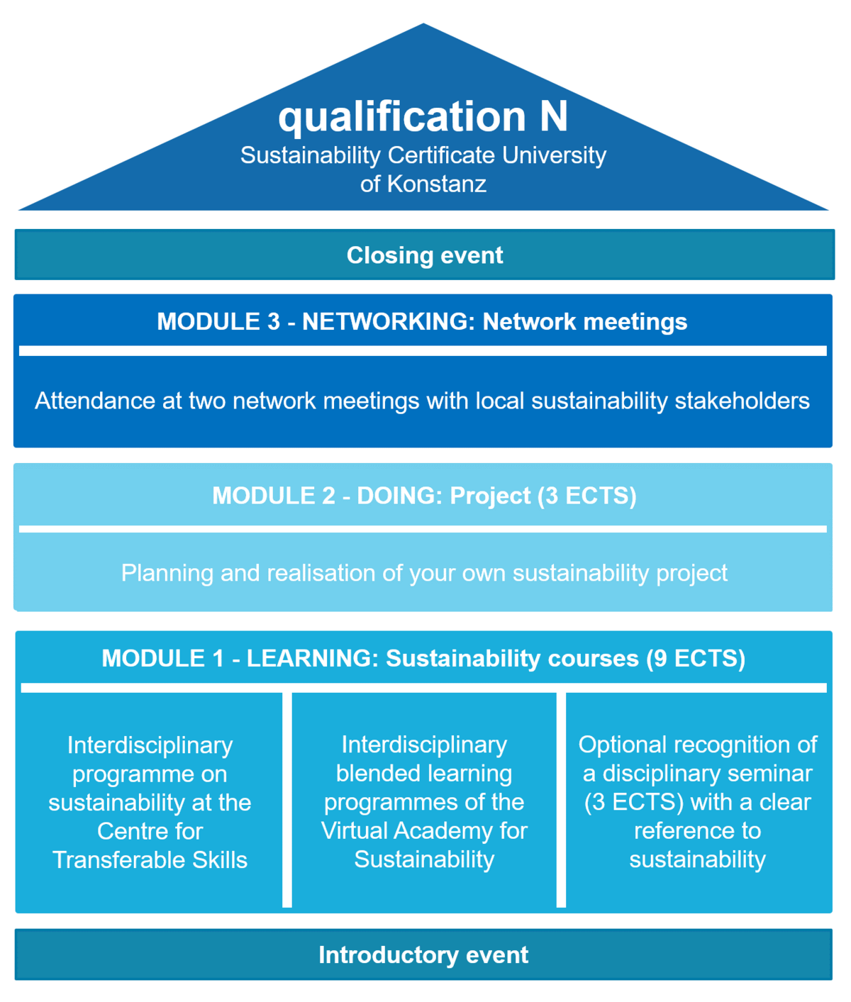 Overview of the modular structure of the qualification N