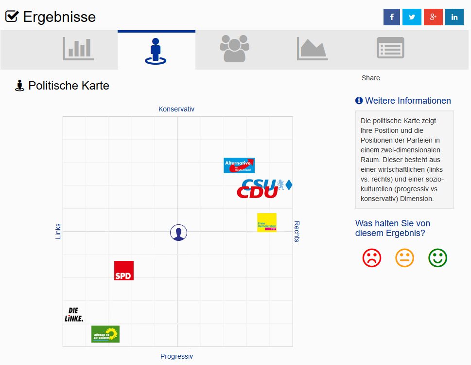 ParteieNavi erstellt anhand von 25 Fragen ein politisches Profil der Nutzerinnen und Nutzer und ordnet es in eine „politische Landkarte“ (Foto) ein.