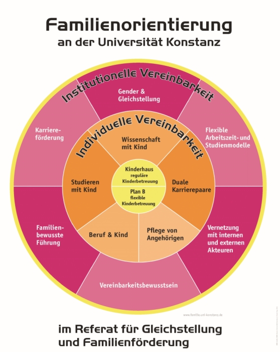 [Translate to Englisch:] Schematische Darstellung der Familienorientierung der Universität Konstanz