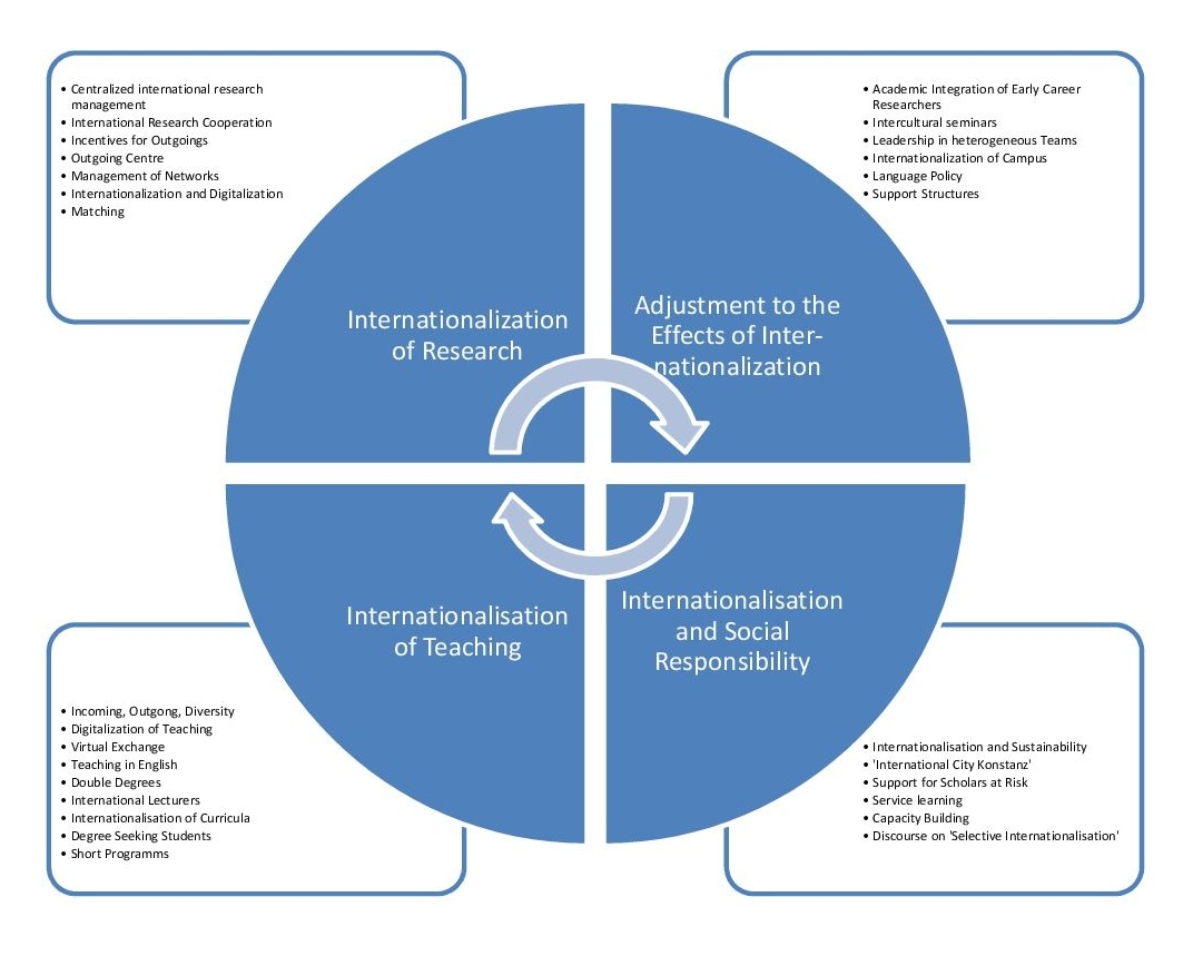 Informative graphic about Internationalisation at the University of Konstanz. It contains four main pillows, which are interacting:1. Internationalization of Teaching. We offer international exchange in teaching for students and researchers byshort or long term incoming and outgoing mobility, internationalizaition of curricula by offering double degrees, English teaching, international lecturers, and also digitalized virtual teaching accessible from anywhere. 2. Internationalization of Research. This pillow includes a centralized internatinal research management, our International research coooperation, incentives for outgoings as the Outgoing Center, our widespread networks and digitalization in internationalization. 3. We adjust to the effects of internationalization in education and research by integrating early career researchers, a modern language policy and welcoming support structures, internationalization of our campus, heterogeneous teams and holding of intercultural seminars. 4. In our internationalization we account for our social responsibility by including sustainability in our programs,, supporting scholars at risk, building capacity and holding discourse on Selective Internationalization.  