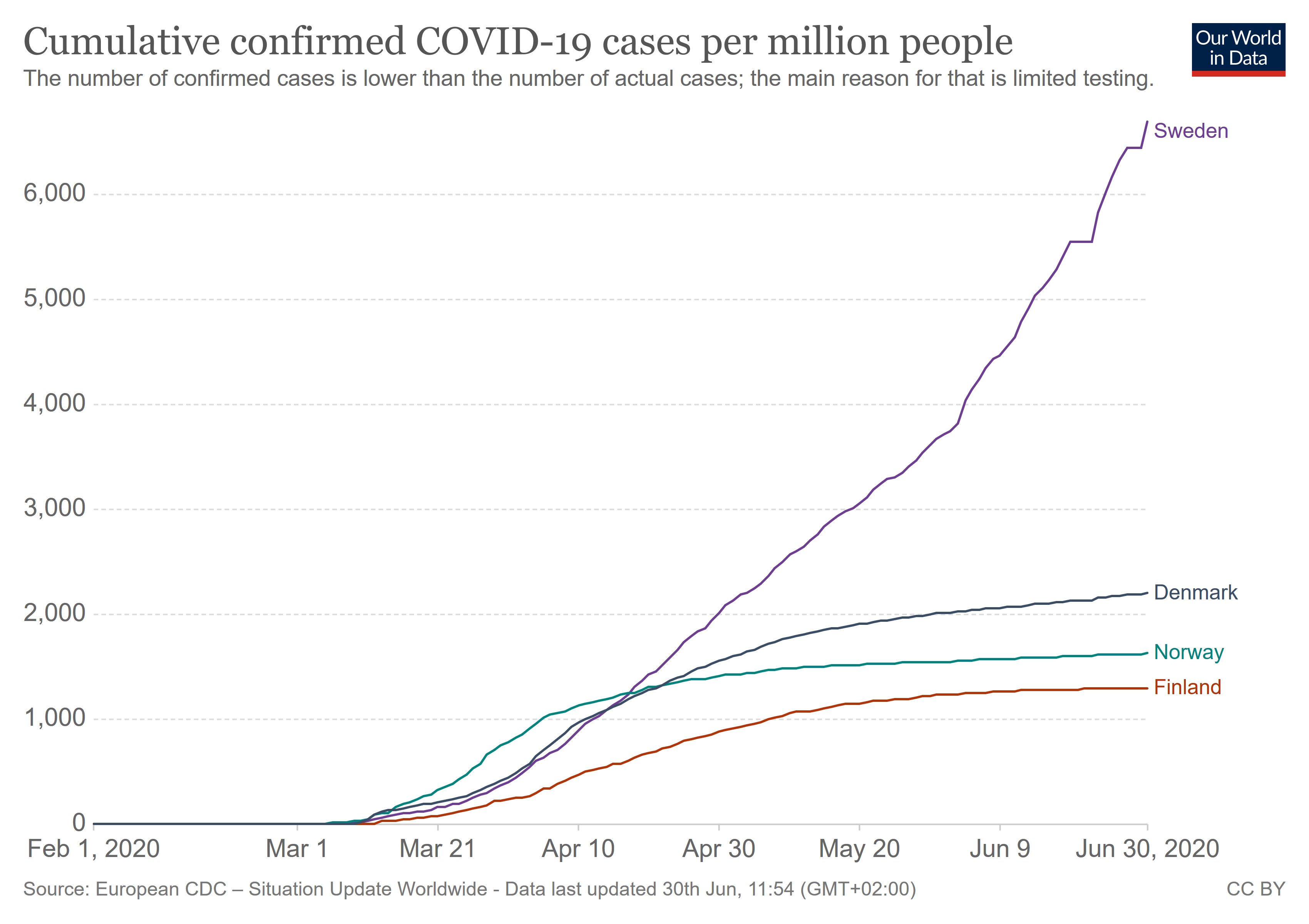 Cases weekly per million confirmed • COVID