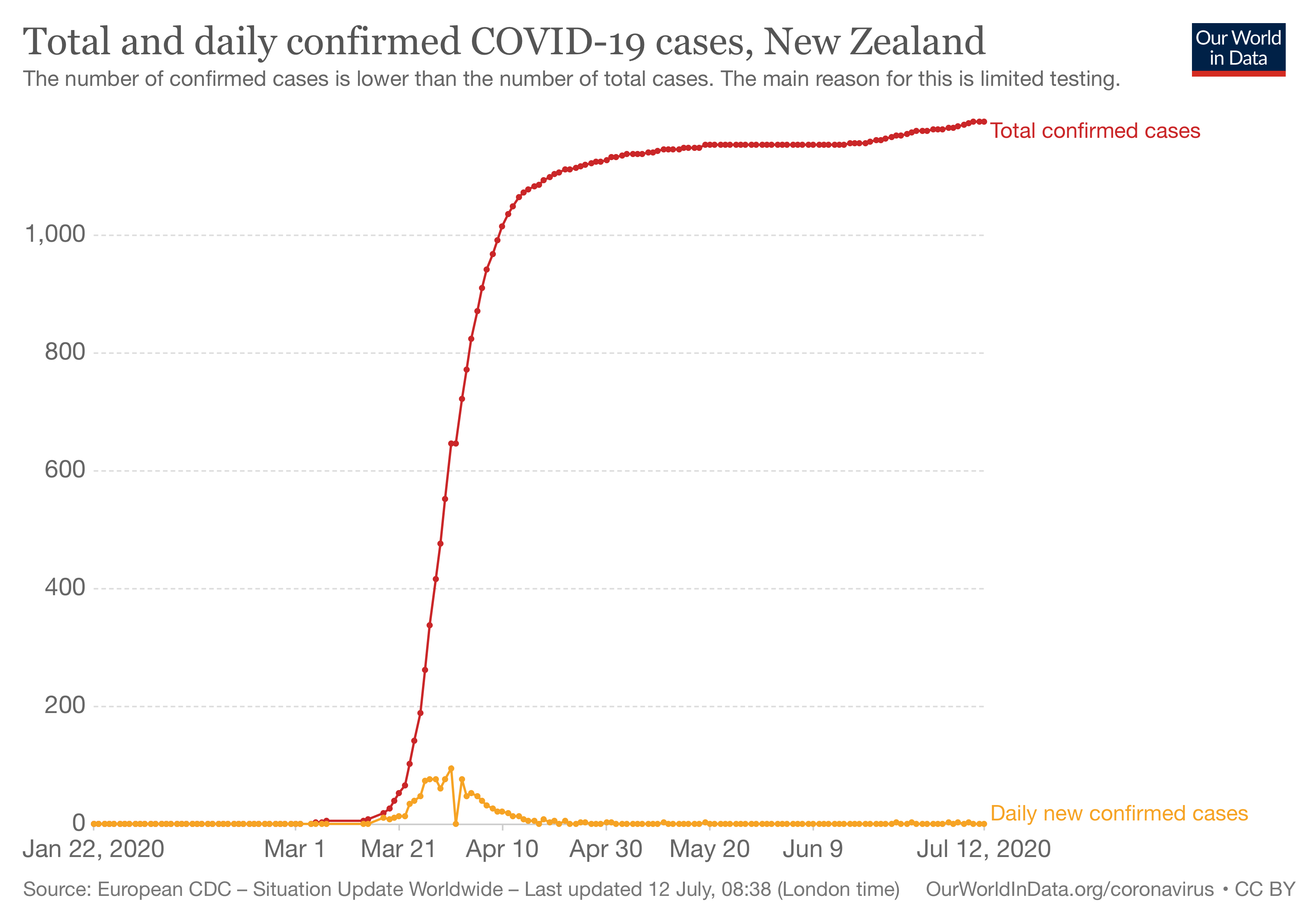By country covid daily cases Covid Cases